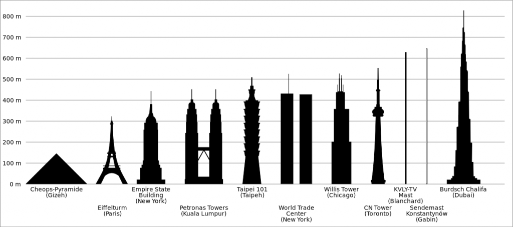Vergleich höchsten Gebäude der Welt Eiffelturm