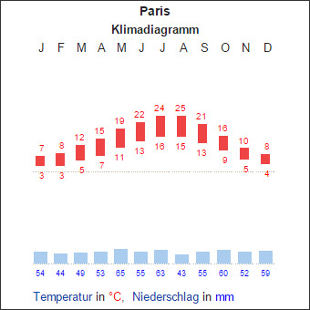 KlimadiagrammParis