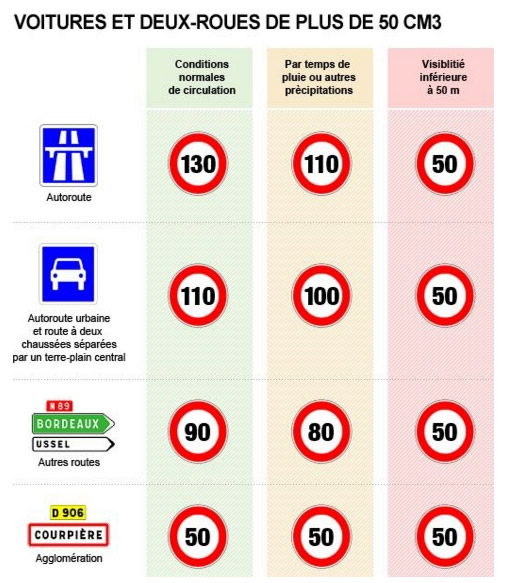 Tempolimit Frankreich