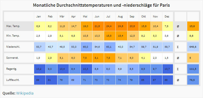 Klima Paris Temperaturen Niederschlag Regen