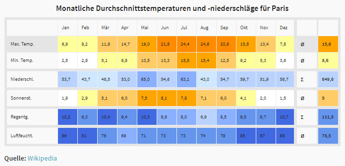 Paris Dezember Klima Temperaturen Niederschlag Wetter